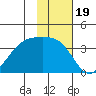 Cape Chunu tide chart for Friday, November 19, 2021
