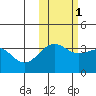 Cape Chunu tide chart for Monday, November 1, 2021