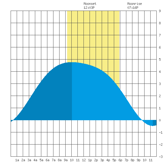 Cape Chunu tide chart for Sunday, November 21, 2021