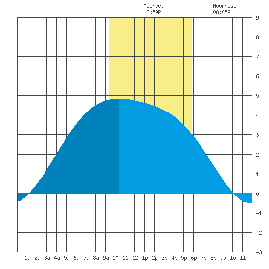 Cape Chunu tide chart for Monday, November 22, 2021