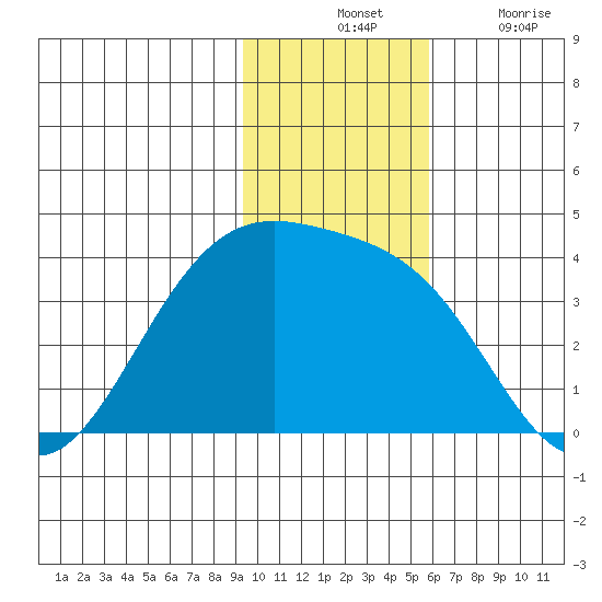 Cape Chunu tide chart for Tuesday, November 23, 2021