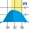 Cape Chunu tide chart for Tuesday, November 23, 2021