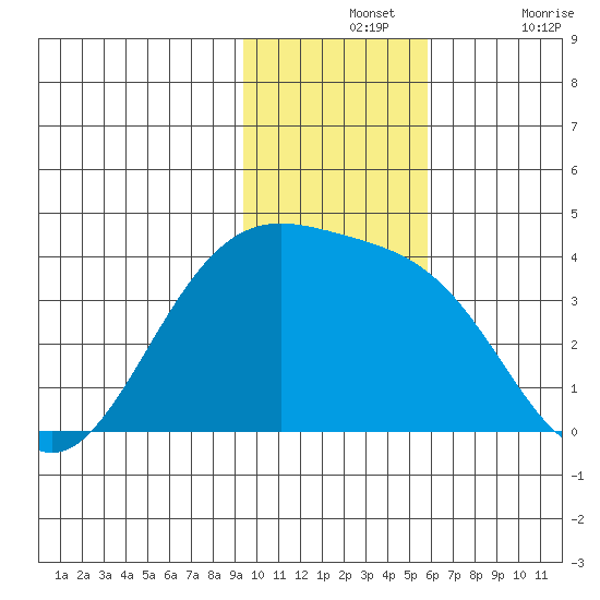Cape Chunu tide chart for Wednesday, November 24, 2021