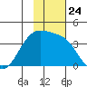 Cape Chunu tide chart for Wednesday, November 24, 2021