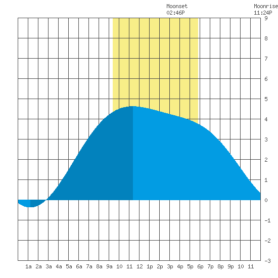 Cape Chunu tide chart for Thursday, November 25, 2021