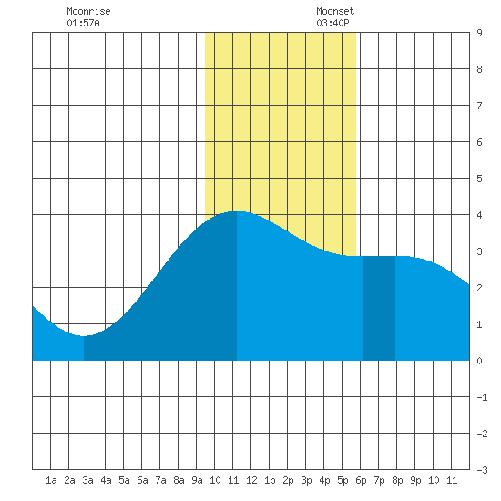 Cape Chunu tide chart for Sunday, November 28, 2021