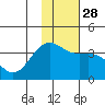 Cape Chunu tide chart for Sunday, November 28, 2021