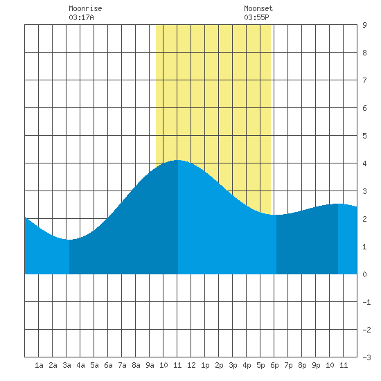 Cape Chunu tide chart for Monday, November 29, 2021