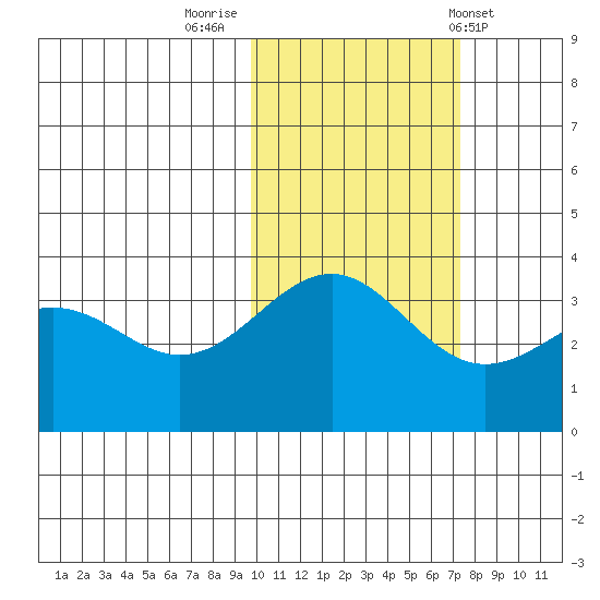 Cape Chunu tide chart for Tuesday, November 2, 2021