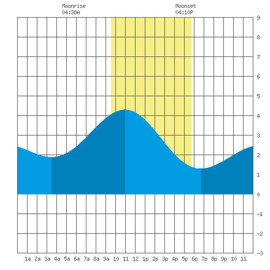 Cape Chunu tide chart for Tuesday, November 30, 2021