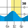 Cape Chunu tide chart for Tuesday, November 30, 2021