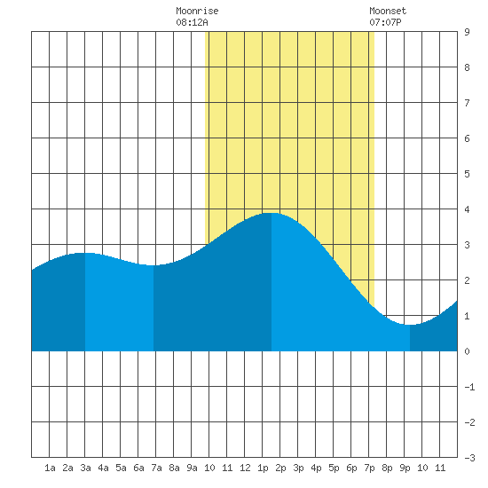 Cape Chunu tide chart for Wednesday, November 3, 2021