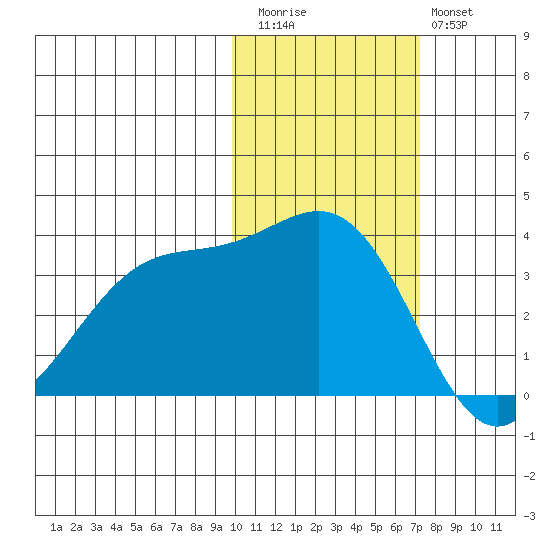 Cape Chunu tide chart for Friday, November 5, 2021