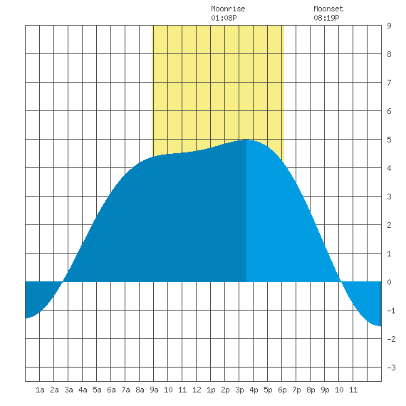 Cape Chunu tide chart for Sunday, November 7, 2021