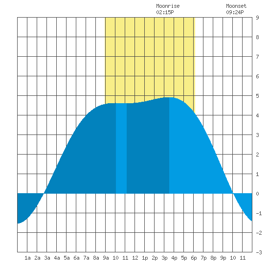 Cape Chunu tide chart for Monday, November 8, 2021