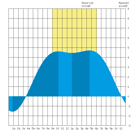 Cape Chunu tide chart for Tuesday, November 9, 2021