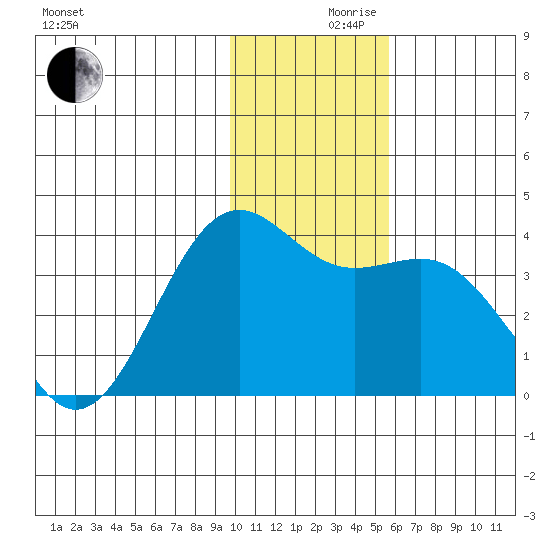 Cape Chunu tide chart for Friday, December 10, 2021