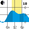 Cape Chunu tide chart for Friday, December 10, 2021