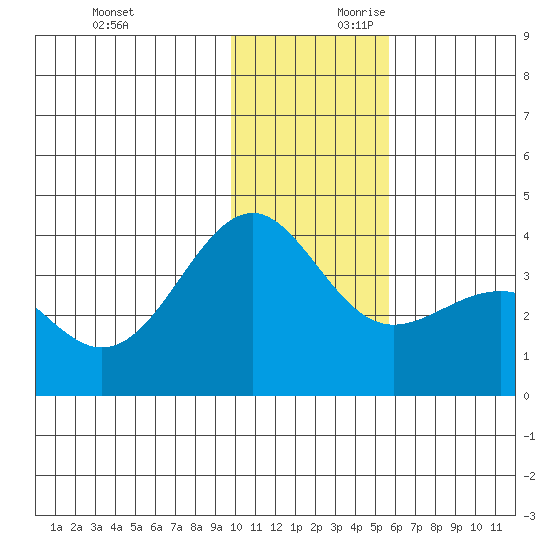 Cape Chunu tide chart for Sunday, December 12, 2021