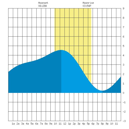Cape Chunu tide chart for Wednesday, December 15, 2021