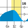 Cape Chunu tide chart for Thursday, December 16, 2021