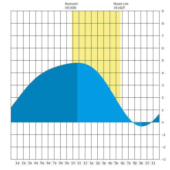 Cape Chunu tide chart for Friday, December 17, 2021