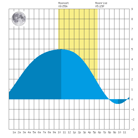 Cape Chunu tide chart for Saturday, December 18, 2021