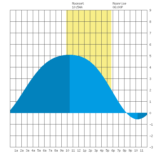 Cape Chunu tide chart for Sunday, December 19, 2021