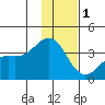 Cape Chunu tide chart for Wednesday, December 1, 2021