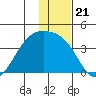 Cape Chunu tide chart for Tuesday, December 21, 2021
