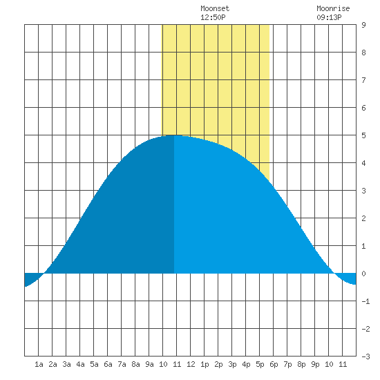 Cape Chunu tide chart for Wednesday, December 22, 2021