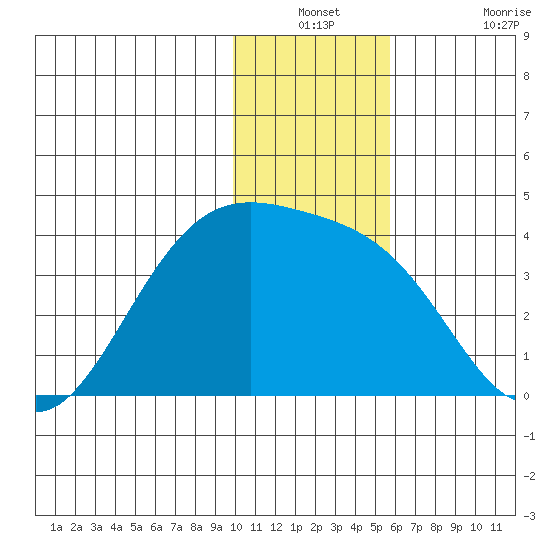 Cape Chunu tide chart for Thursday, December 23, 2021
