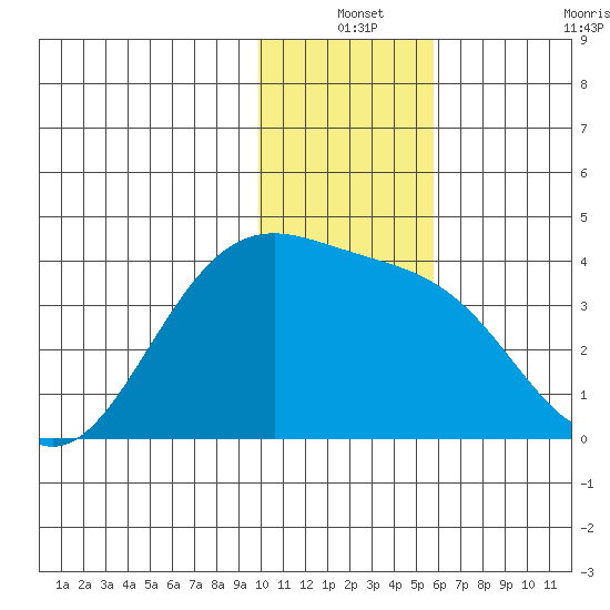 Cape Chunu tide chart for Friday, December 24, 2021