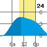 Cape Chunu tide chart for Friday, December 24, 2021
