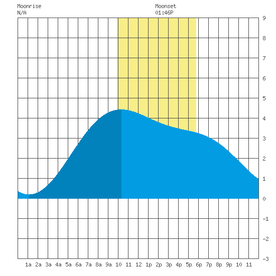 Cape Chunu tide chart for Saturday, December 25, 2021