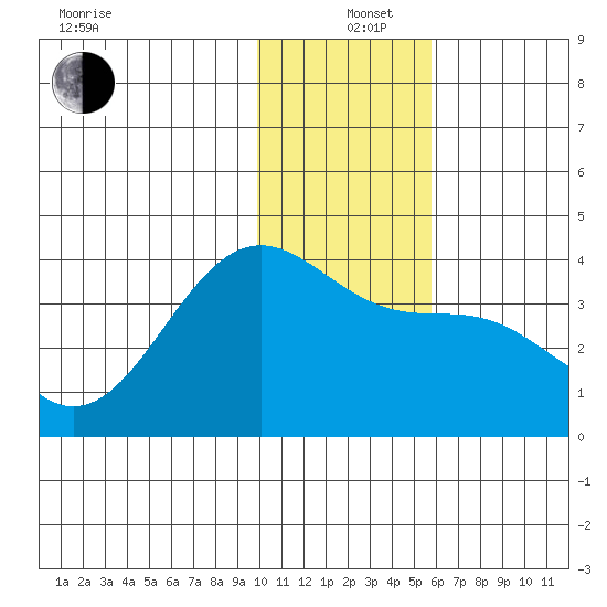Cape Chunu tide chart for Sunday, December 26, 2021