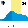 Cape Chunu tide chart for Sunday, December 26, 2021