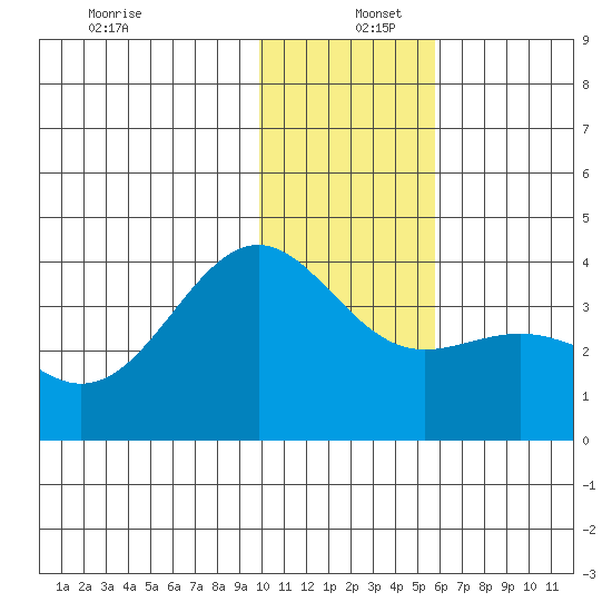 Cape Chunu tide chart for Monday, December 27, 2021