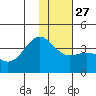 Cape Chunu tide chart for Monday, December 27, 2021
