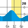 Cape Chunu tide chart for Tuesday, December 28, 2021
