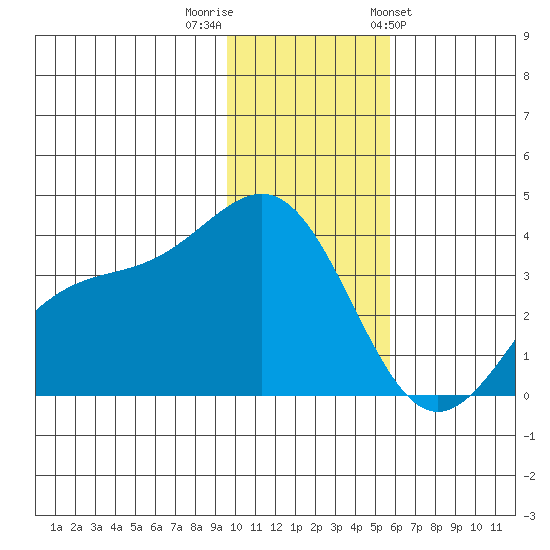 Cape Chunu tide chart for Thursday, December 2, 2021