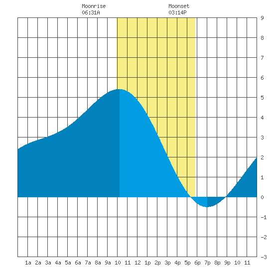 Cape Chunu tide chart for Thursday, December 30, 2021