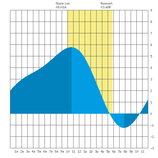 Cape Chunu tide chart for Friday, December 31, 2021