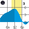 Cape Chunu tide chart for Friday, December 3, 2021