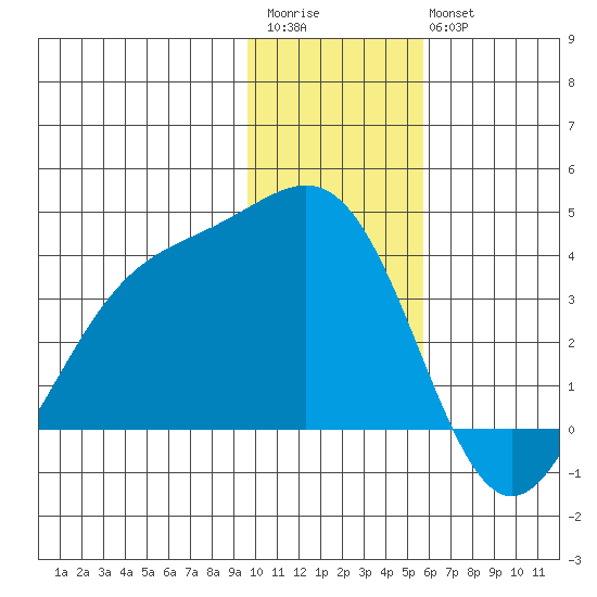 Cape Chunu tide chart for Saturday, December 4, 2021