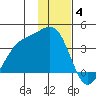 Cape Chunu tide chart for Saturday, December 4, 2021