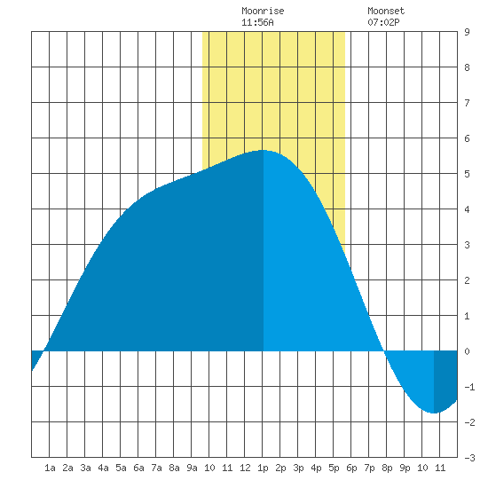 Cape Chunu tide chart for Sunday, December 5, 2021