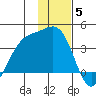 Cape Chunu tide chart for Sunday, December 5, 2021