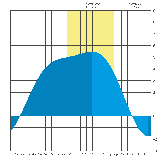Cape Chunu tide chart for Monday, December 6, 2021