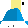 Cape Chunu tide chart for Monday, December 6, 2021